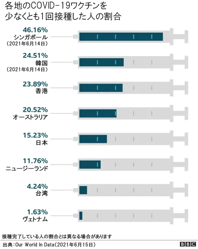 ワクチン接種率