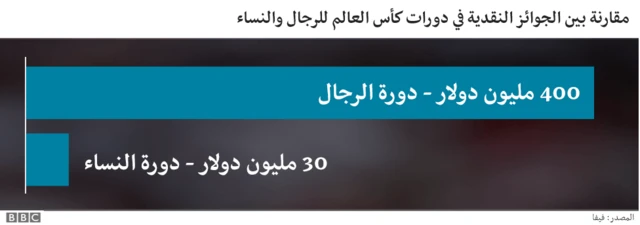 كأس العالم للسيدات