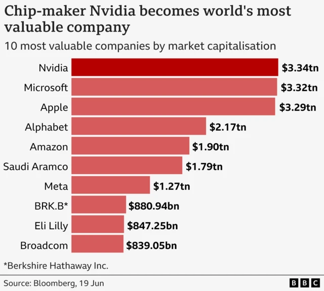Nvidia Market Cap Record Breaking - Explosive AI Chip Demand Driving Nvidia Value: How NVIDIA Became the World's Most Valuable Company 9 Nvidia market cap growth chart