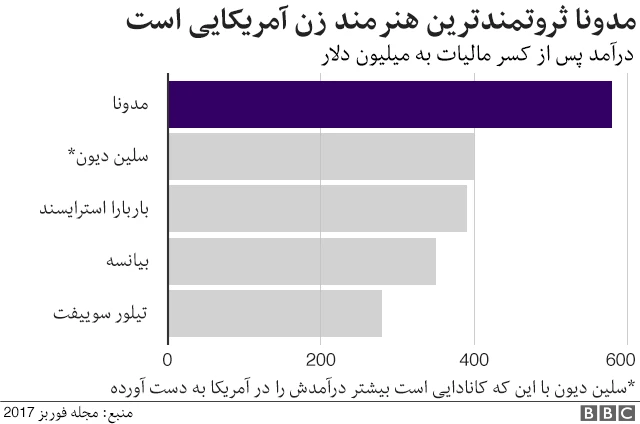 نمودار درباره ثروتمند ترین هنرمند زن آمریکایی