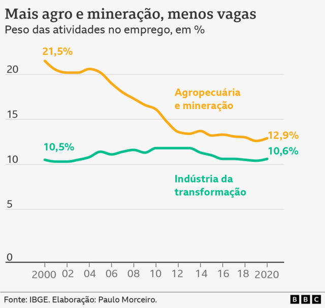 Gráfico50 betlinhas mostra a parcela da indústria50 bettransformação e da soma50 betagropecuária e mineração no emprego do Brasil,50 bet2000 a 2020