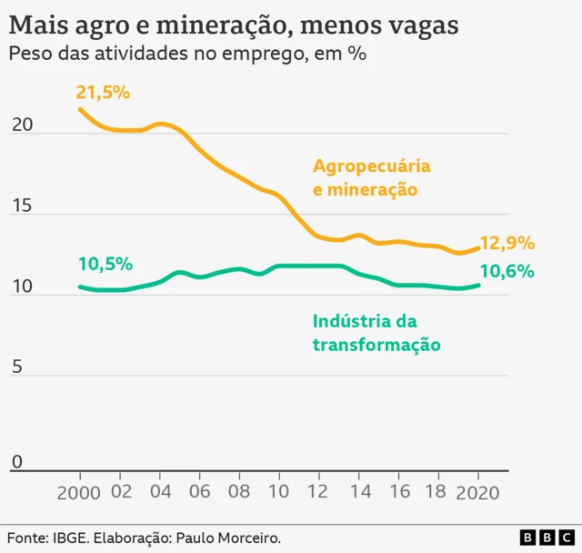 Gráficofreecasinolinhas mostra a parcela da indústriafreecasinotransformação e da somafreecasinoagropecuária e mineração no emprego do Brasil,freecasino2000 a 2020