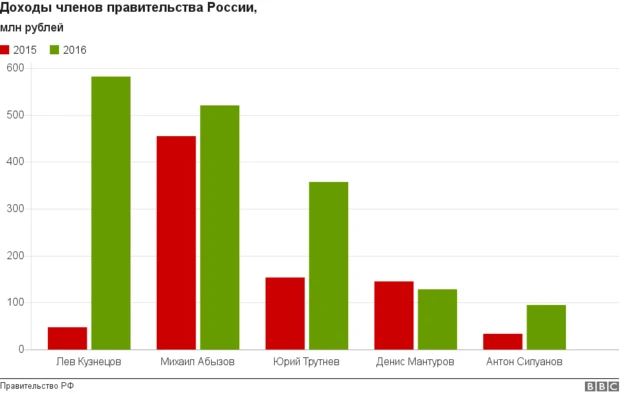 Доходы чиновников
