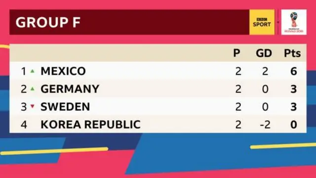 গ্রুপের চারটি দলেরই এখনো নক আউট পর্বে যাওয়ার সুযোগ আছে