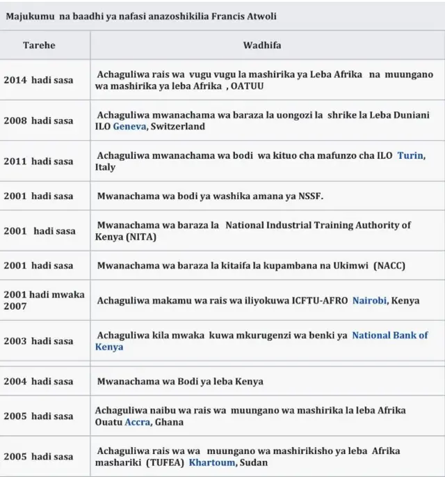 Baadhi ya nyadhifa anazoshikilia Francis Atwoli