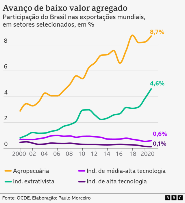 Gráfico50 betlinhas mostra a participação do Brasil nas exportações mundiais,50 betsetores selecionados,50 bet2000 a 2021