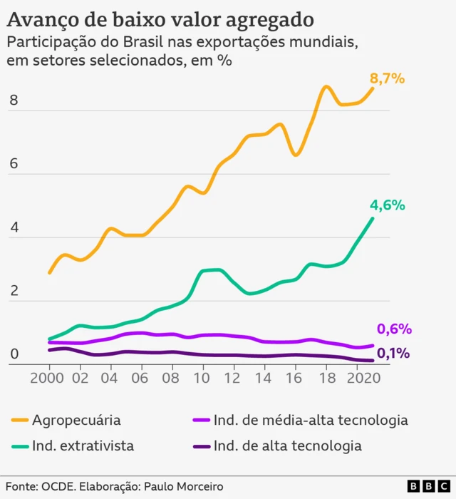 Gráficofreecasinolinhas mostra a participação do Brasil nas exportações mundiais,freecasinosetores selecionados,freecasino2000 a 2021