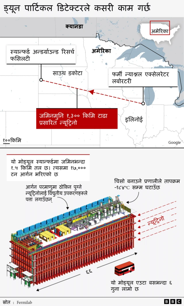 DUNE (ड्यून) को संरचना र वैज्ञानिकहरूले न्यूट्रिनो प्रयोग गरेर थालेको अनुसन्धानको रूपरेखा