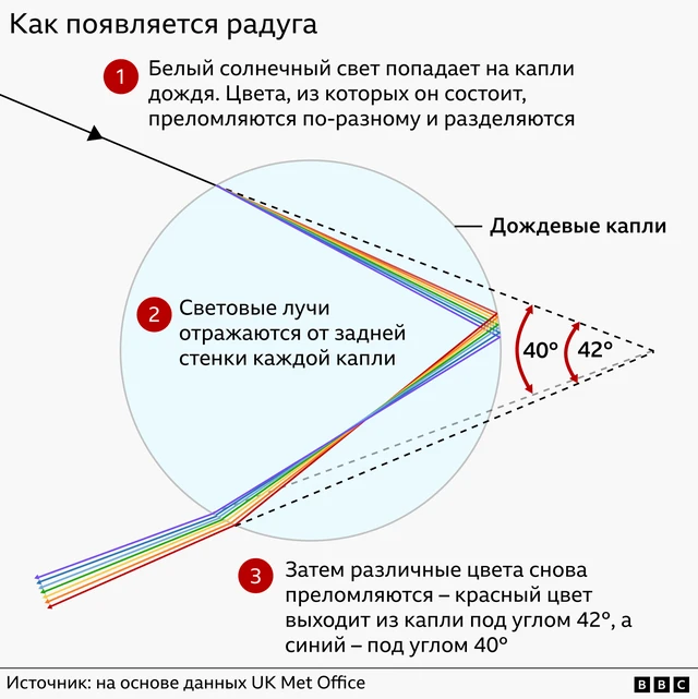 Графическое изображение процесса образования радуги в три этапа