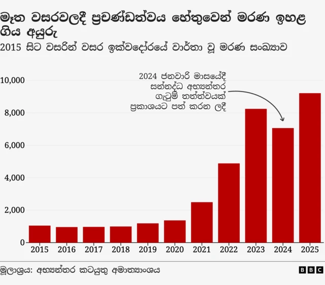 Bar chart titled “Violent deaths spiked in recent years” showing the total number of violent deaths in Ecuador by year from 2015 to 2025. Deaths remain around 900–1,200 annually from 2015 to 2020, then rise sharply: about 2,500 in 2021, 4,800 in 2022, and over 8,000 in 2023. Deaths fall slightly to roughly 6,800 in 2024, then increase again to around 9,000 in 2025, the highest level shown. An annotation notes a state of armed internal conflict was declared in the country in January 2024.