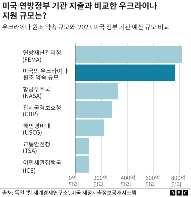 미국 정부의 예산 규모와 우크라이나 지원 규모를 비교한 그래프