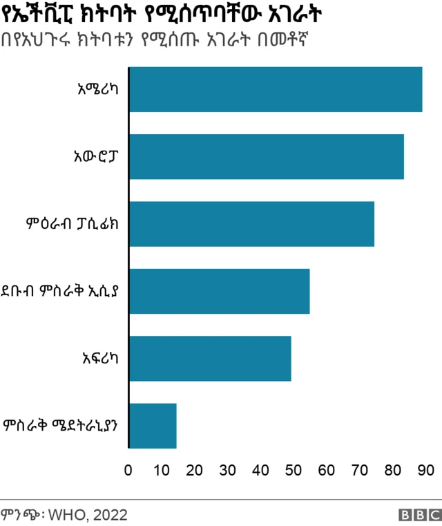 ክትባት የሚሰጥባቸው አህጉራት