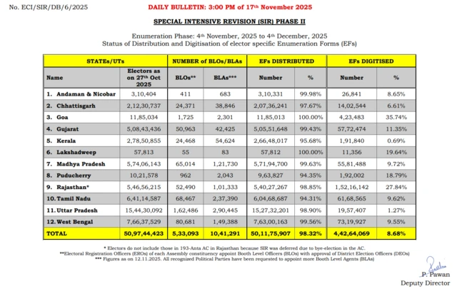 தமிழ்நாடு, எஸ்.ஐ.ஆர், வாக்காளர் பட்டியல் திருத்தம், சிறப்பு தீவிர திருத்தம், தேர்தல் ஆணையம்