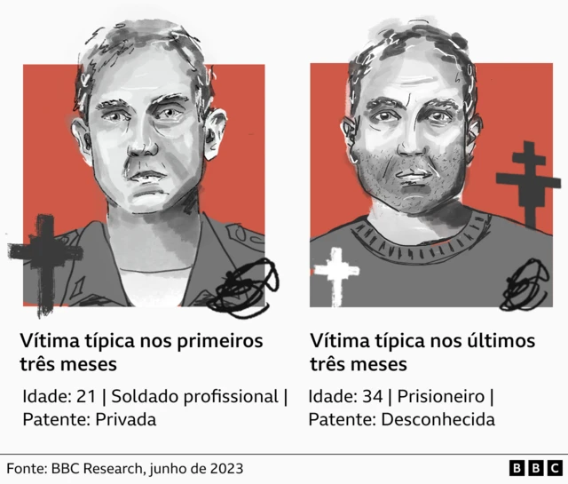 Ilustração comparativa. À esquerda está um jovem soldado profissional representando a vítima típica nos primeiros três mesesblaze casino como jogarconflito. À direita está um condenadoblaze casino como jogar34 anos representando a vítima típica nos últimos três meses