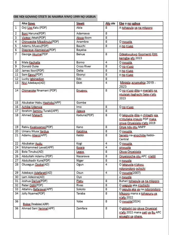 Ebe ndị bụ gọvanọ n'afọ 199 nọ ugbua