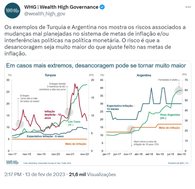Print de twit da gestora de recursos Wealth High Governance usando os exemplos de Turquia e Argentina para criticar possível mudança de meta de inflação no Brasil