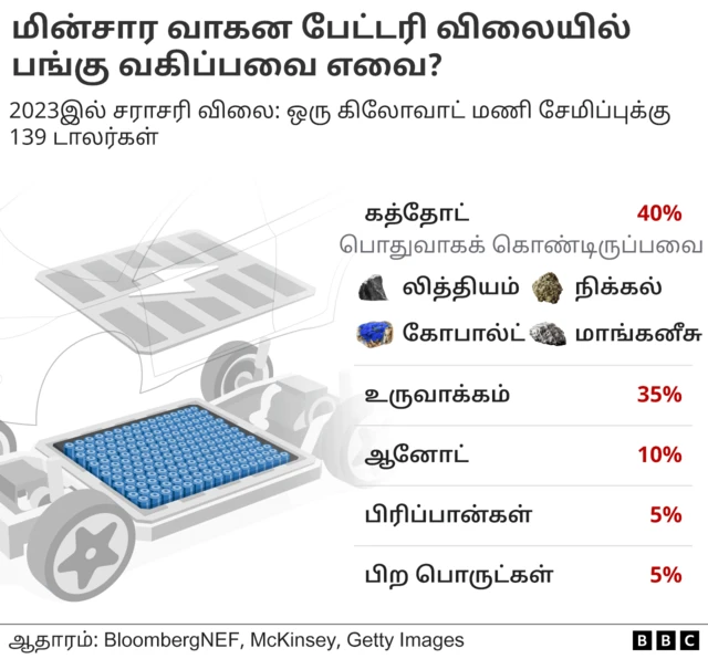 சீனாவின் கனிம வேட்டை: பேட்டரி உற்பத்திக்காக உலகமெங்கும் செல்லும் சீனா - அதிகரிக்கும் பதற்றம்
