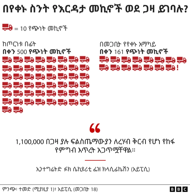 የእርዳታ መኪኖች ብዛት