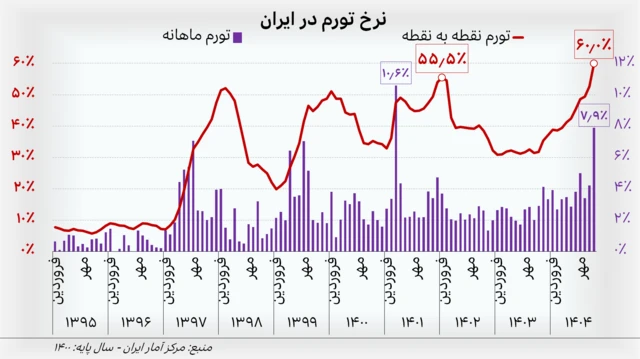 نمودار نرخ تورم نقطه به نقطه و ماهانه در ایران از فروردین ۱۳۹۵ تا دی ۱۴۰۴