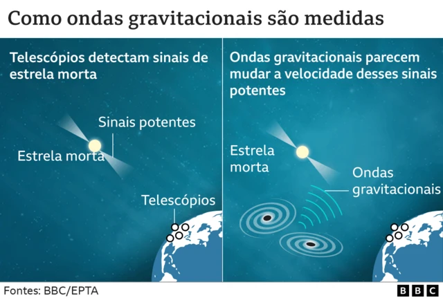 Como ondas gravitacionais são medidas