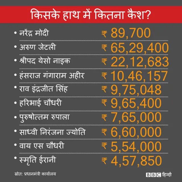 मंत्रियों के हाथ में कितना कैश