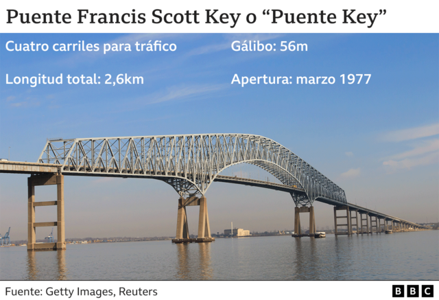 Gráfico sobre el puente Francis Scott Key.