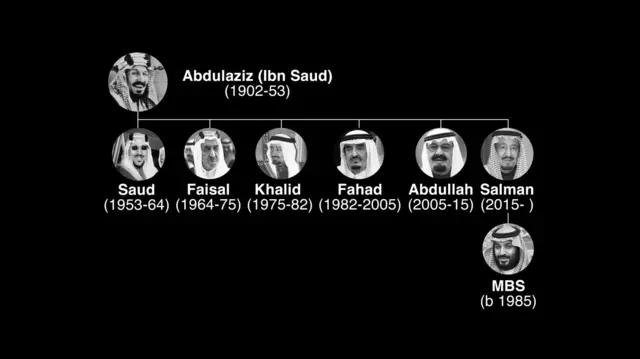 Pohon keluarga kerajaan Saudi