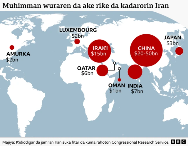 Mafi yawan kuɗaɗen Iran da aka riƙe ba sa cikin Amurka - suna ajiye ne a wasu ƙasashe.