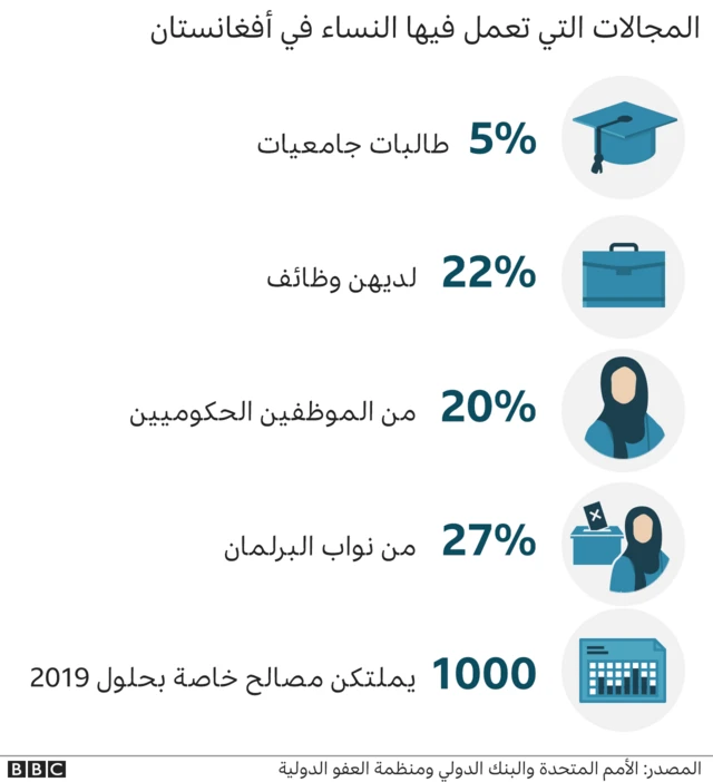 المجالات التي تعمل فيها النساء في أفغانستان