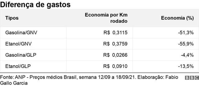 Tabela mostra diferença4 xbetgastos entre diferentes combustíveis