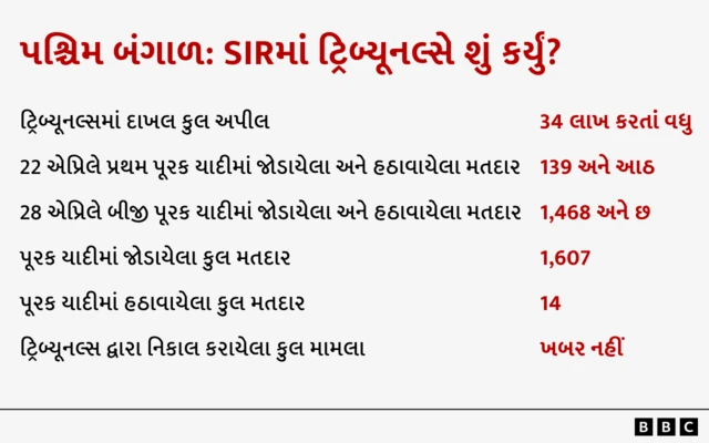 બીબીસી ગુજરાતી, ગુજરાત, બીબીસી, અમદાવાદ, પશ્ચિમ બંગાળ, ભારતનું ચૂંટણીપંચ