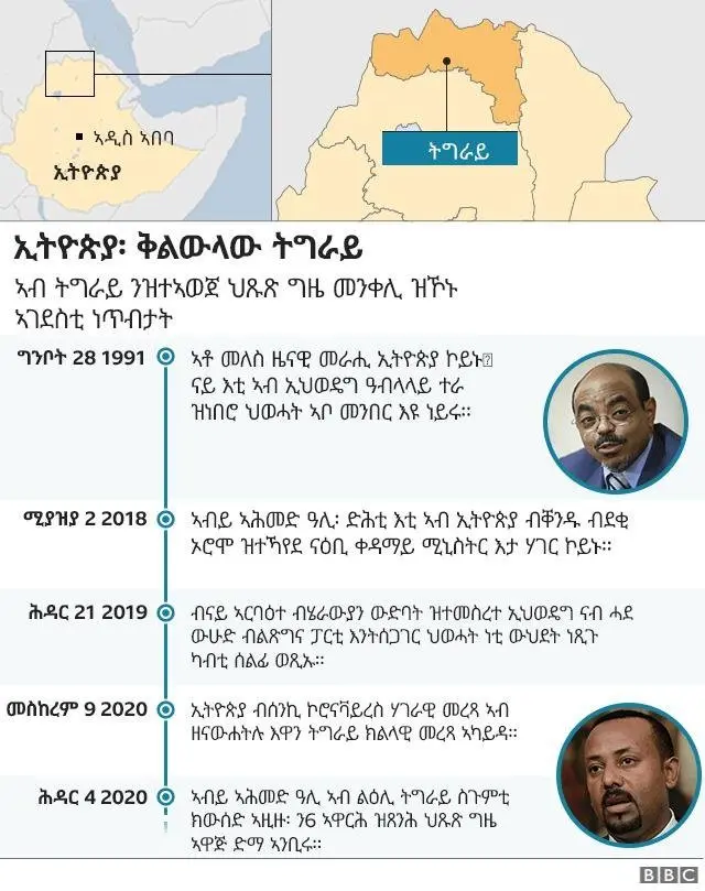 ቅልውላው ኢትዮጵያን ትግራይን