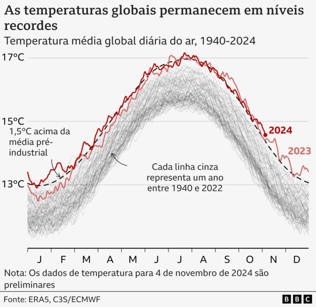 Gráfico mostra, mês a mês, a curvasite de apostassite de apostas em futebolfutebolaumento da temperatura. 