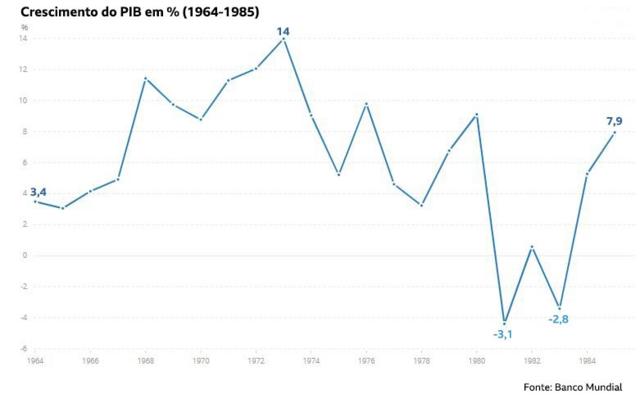 Crescimento do PIB em % (1964-1985)