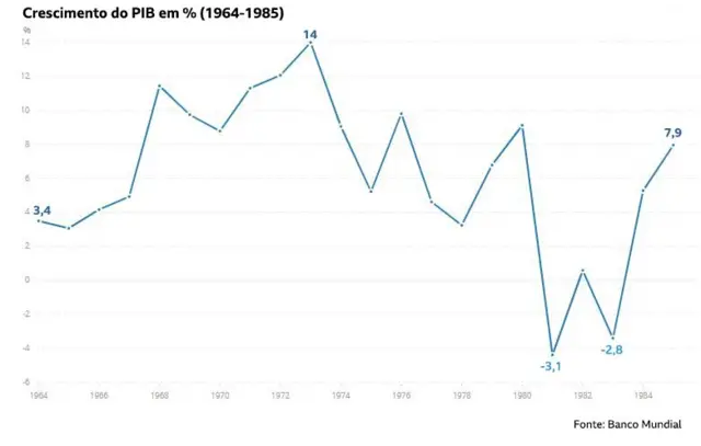 Crescimento do PIBcasa de aposta betfair% (1964-1985)