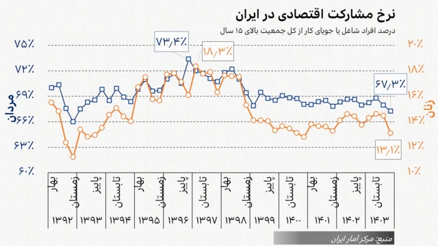 نرخ فصلی مشارکت اقتصادی زنان و مردان در ایران از ۱۳۹۲ تا ۱۴۰۳