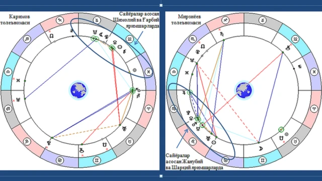 Ислом Каримов (чапда) ва Шавкат Мирзиёев (ўнгда) толеъномалари чизмаси.