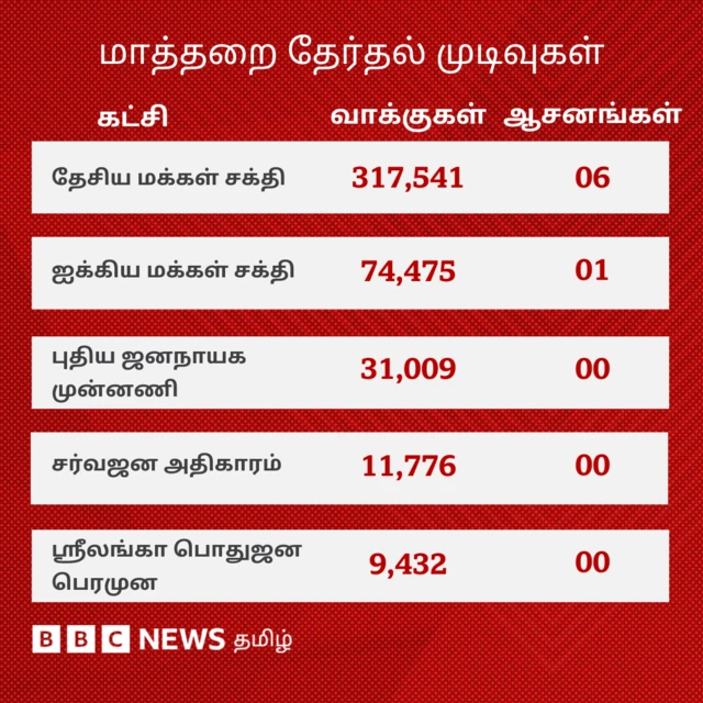 இலங்கை நாடாளுமன்றத் தேர்தல்: முதல்முறையாக தமிழர் பகுதிகளில் தேசியக் கட்சி முன்னிலை