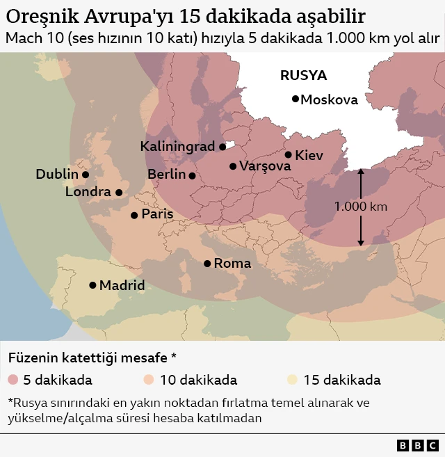 Oreşnik füzelerinin Avrupa'daki farklı şehirlere ne kadar sürede ulaşabileceğini gösteren bir harita. Hesaplamada Rusya'nın (Kaliningrad dahil) sınırlarının en uç noktasından fırlatılacağı varsayılmıştır. Haritada Çanakkale ve Mersin arasında kalan Ege-Akdeniz kıyıları hariç tüm Türkiye, Kiev, Varşova ve Berlin'e beş dakikadan; Londra, Dublin, Roma ve Paris'e 10 dakikadan ve Madrid'e 15 dakikadan kısa süre içinde varabileceği görülüyor.