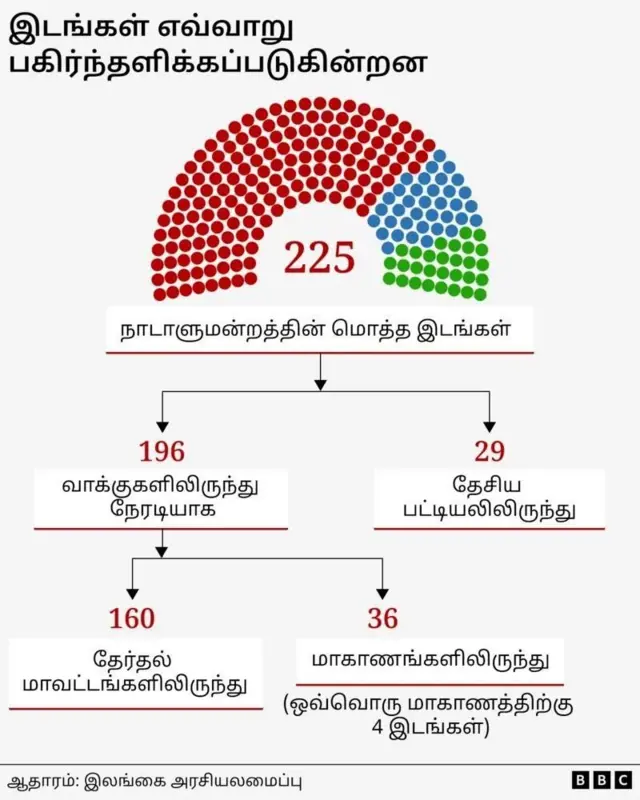 இலங்கை நாடாளுமன்றத் தேர்தல்: தேசிய மக்கள் கட்சி முன்னிலை – சமீபத்திய நிலவரம்