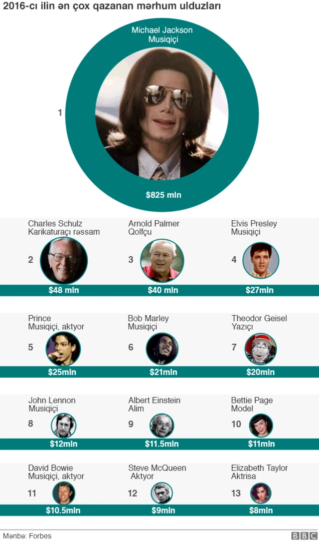 Ən çox qazanan mərhum ulduzlar (2016-cı il)