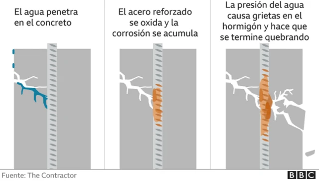 Gráfico que explica como el agua puede afectar la estructura de un edificio.