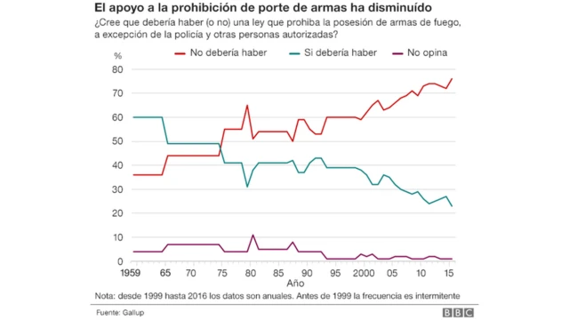 Gráfico regulación armas