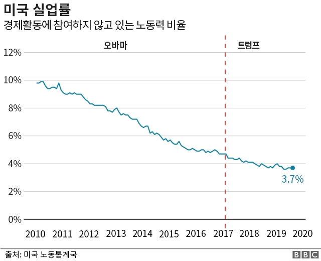 미국 실업률