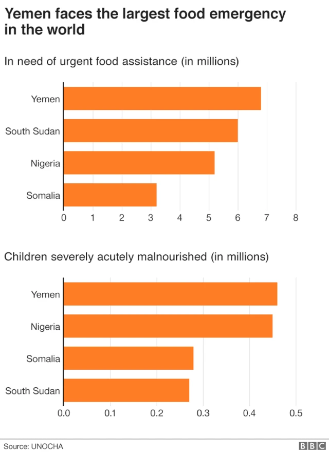 Chart showing scale of the food crisis in Yemen