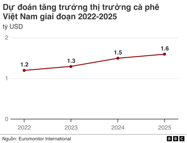 Vietnam coffee market growth