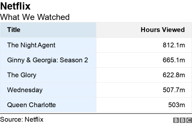 Table show Netflix What We Watched report results