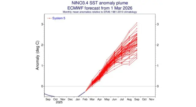 અલ-નીનો અલ-નીનો ગરમી ગુજરાત ભારત ઉનાળો પાણી પરસેવો હિટવેવ બીબીસી ગુજરાતી હવામાન તાપમાન ગરમ પ્રદેશ શહેર ગામ ગુજરાત સમાચાર