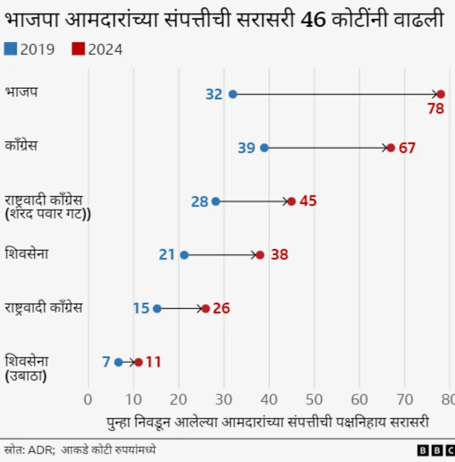 पुन्हा निवडून आलेल्या आमदारांची संपत्ती किती वाढली?