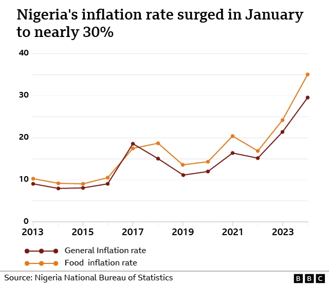 Graphical description of Nigeria inflation rate from 2013 to January 20242024